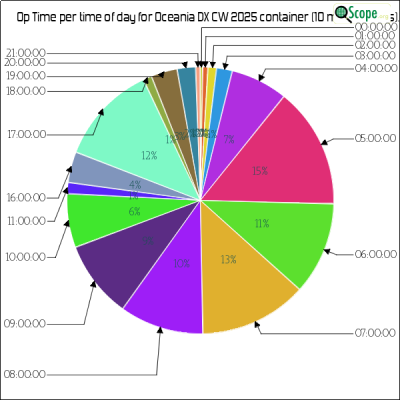 charts/zl4yy_5ef13a1788a5c864edc32cf6e5cef565/oceaniadxcw2025/OpTimeHourofDayPieChart.png