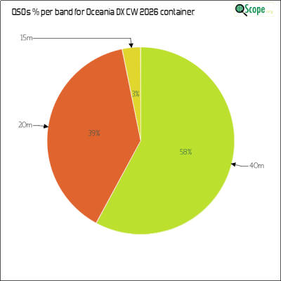 charts/zl4yy_5ef13a1788a5c864edc32cf6e5cef565/oceaniadxcw2026/BandsPieChart.png