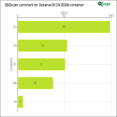 charts/zl4yy_5ef13a1788a5c864edc32cf6e5cef565/oceaniadxcw2026/ContinentsChart.png