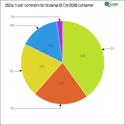 charts/zl4yy_5ef13a1788a5c864edc32cf6e5cef565/oceaniadxcw2026/ContinentsPieChart.png