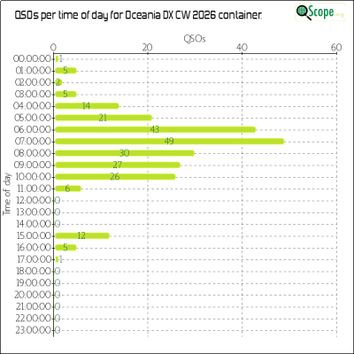 charts/zl4yy_5ef13a1788a5c864edc32cf6e5cef565/oceaniadxcw2026/OpQsoHourofDayChart.png