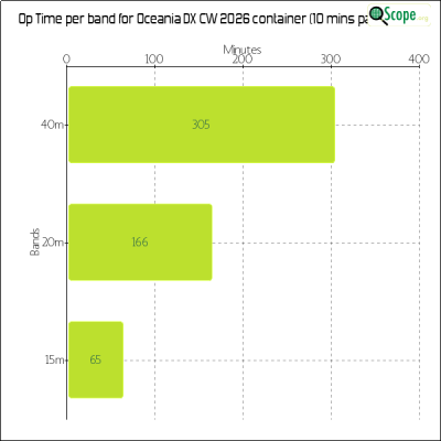 charts/zl4yy_5ef13a1788a5c864edc32cf6e5cef565/oceaniadxcw2026/OpTimeBandChart.png