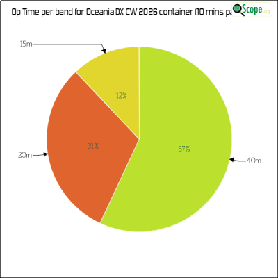 charts/zl4yy_5ef13a1788a5c864edc32cf6e5cef565/oceaniadxcw2026/OpTimeBandPieChart.png