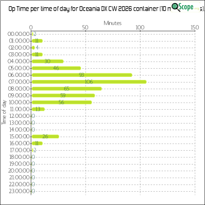 charts/zl4yy_5ef13a1788a5c864edc32cf6e5cef565/oceaniadxcw2026/OpTimeHourofDayChart.png