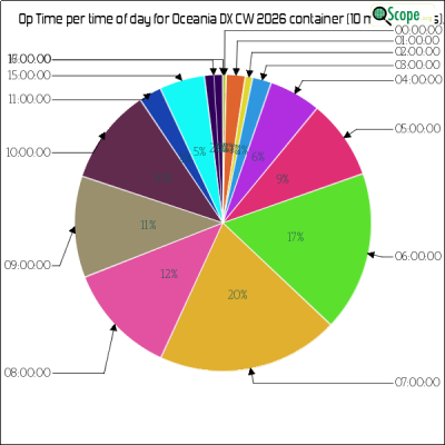 charts/zl4yy_5ef13a1788a5c864edc32cf6e5cef565/oceaniadxcw2026/OpTimeHourofDayPieChart.png