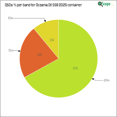 charts/zl4yy_5ef13a1788a5c864edc32cf6e5cef565/oceaniadxssb2025/BandsPieChart.png