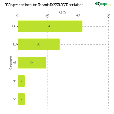 charts/zl4yy_5ef13a1788a5c864edc32cf6e5cef565/oceaniadxssb2025/ContinentsChart.png