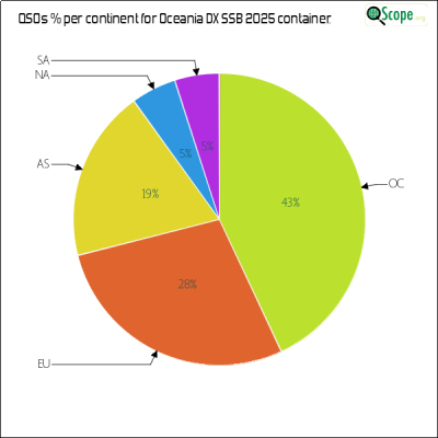 charts/zl4yy_5ef13a1788a5c864edc32cf6e5cef565/oceaniadxssb2025/ContinentsPieChart.png