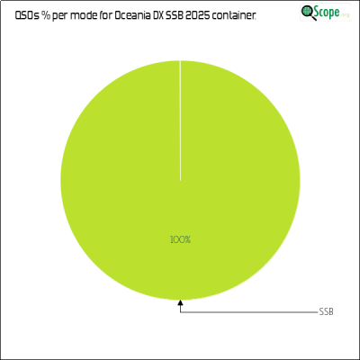 charts/zl4yy_5ef13a1788a5c864edc32cf6e5cef565/oceaniadxssb2025/ModesPieChart.png