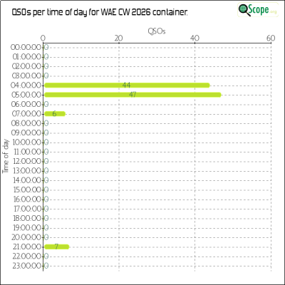charts/zl4yy_5ef13a1788a5c864edc32cf6e5cef565/waecw2026/OpQsoHourofDayChart.png