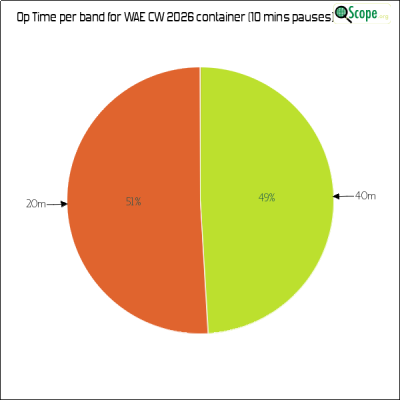 charts/zl4yy_5ef13a1788a5c864edc32cf6e5cef565/waecw2026/OpTimeBandPieChart.png