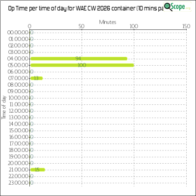 charts/zl4yy_5ef13a1788a5c864edc32cf6e5cef565/waecw2026/OpTimeHourofDayChart.png