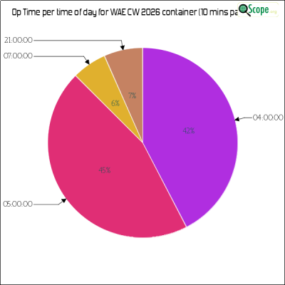 charts/zl4yy_5ef13a1788a5c864edc32cf6e5cef565/waecw2026/OpTimeHourofDayPieChart.png