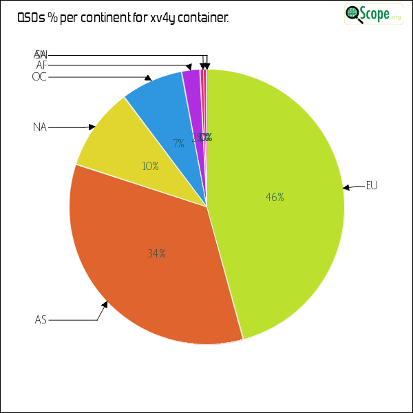 Charts QScope XV4Y QSOs per continent